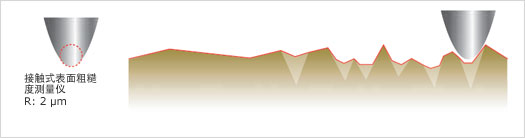 接觸式表面粗糙度測(cè)量?jī)x